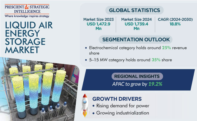 Liquid Air Energy Storage Market Insights Report 2030