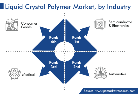 Global Liquid Crystal Polymer Market, by Industry