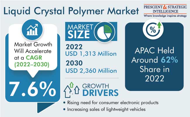 Liquid Crystal Polymer Market Size