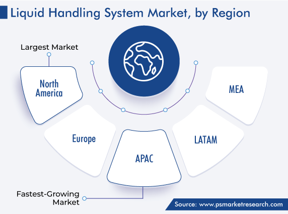 Liquid Handling System Market Regional Analysis