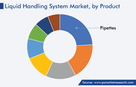 Liquid Handling System Market by Product Demand