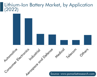 Lithium-Ion Battery Market, by Application