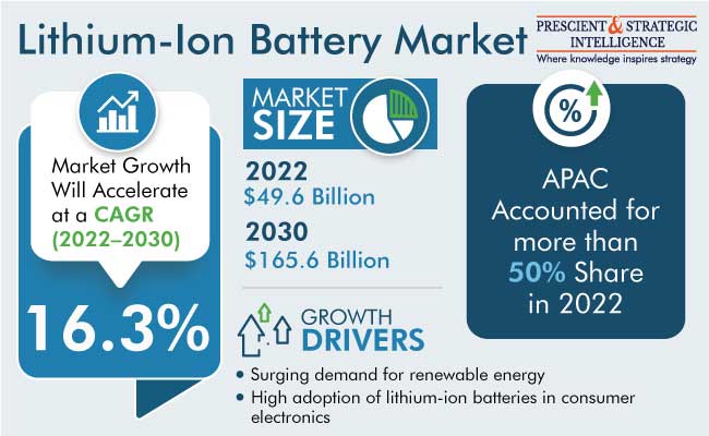 Lithium-Ion Battery Market Size