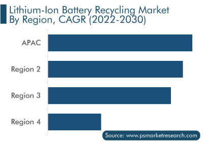 Lithium-Ion Battery Recycling Market, by Region