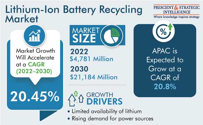 Lithium-Ion Battery Recycling Market Size, Forecast Report 2030