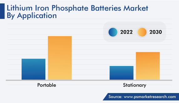 Lithium Iron Phosphate Batteries Market by Application Trends