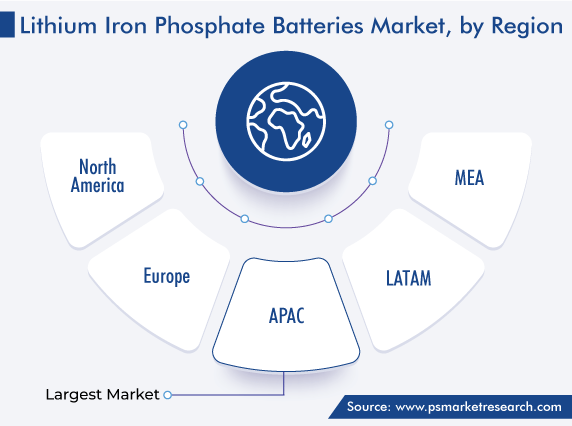 Lithium Iron Phosphate Batteries Market, by Region Growth