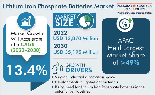 Lithium Iron Phosphate Batteries Market Revenue