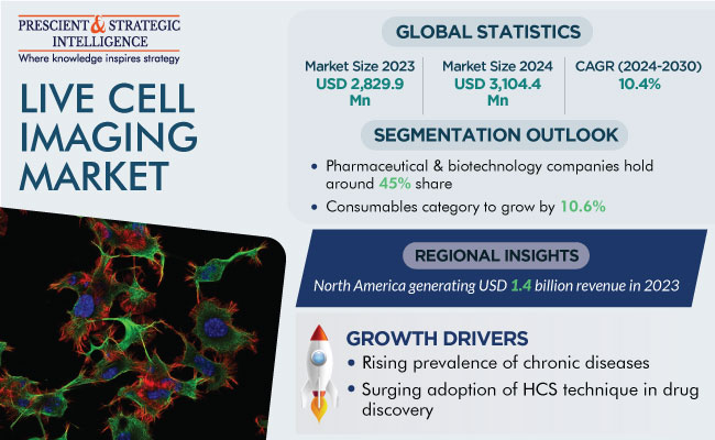 Live Cell Imaging Market Size and Growth Report 2030