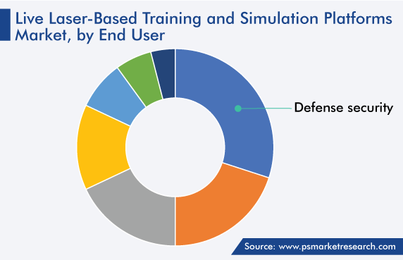 Live Laser-Based Training and Simulation Platforms Market by End User