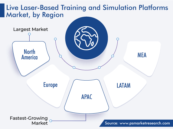 Live Laser-Based Training and Simulation Platforms Market Regional Outlook