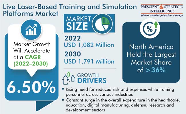 Live Laser-Based Training and Simulation Platforms Market Revenue