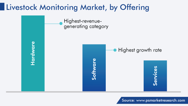 Livestock Monitoring Market, by Offering