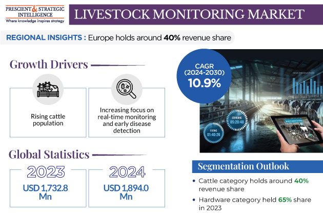 Livestock Monitoring Market Insights