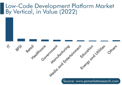 Low-Code Development Platform Market Analysis by Vertical