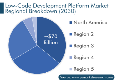 Low-Code Development Platform Market Regional Breakdown