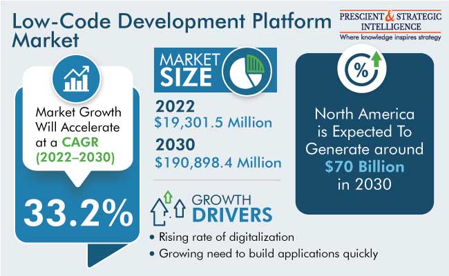 Low-Code Development Platform Market Revenue Share