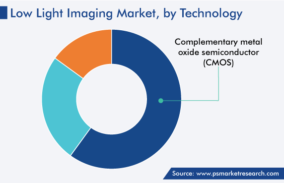 Low Light Imaging Market Analysis by Technology