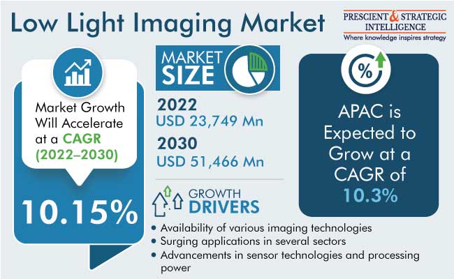 Low Light Imaging Market Revenue Outlook