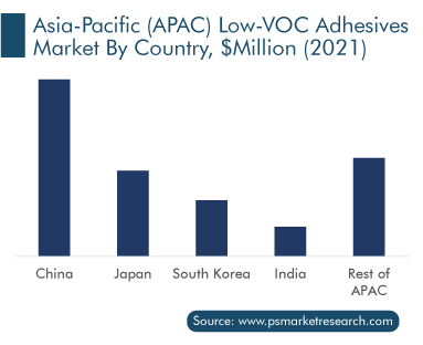 APAC Low VOC Adhesives Market