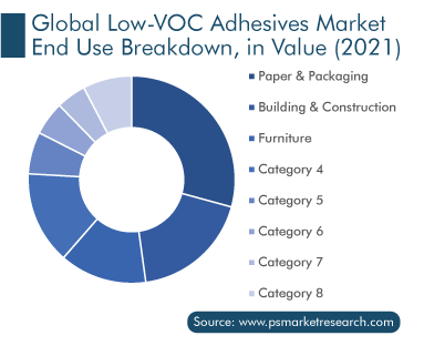 Low VOC Adhesives Market Segmentation Analysis