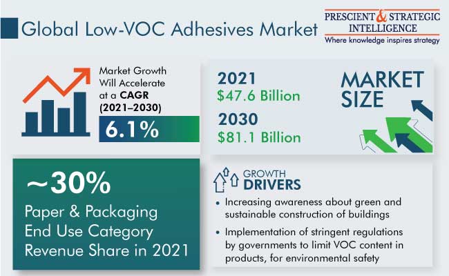 Low VOC Adhesives Market Outlook