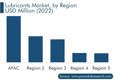 Lubricants Market, by Region