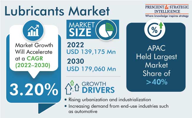 Lubricants Market Size