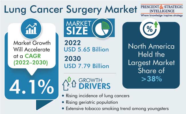 Lung Cancer Surgery Market Revenue Size