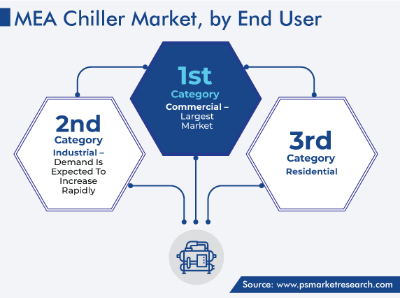 MEA Chiller Market – Industrial Category to Increase Rapidly