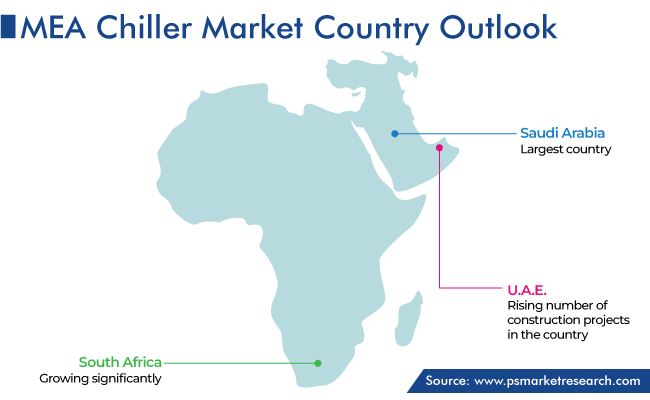 MEA Chiller Market by Country Level Outlook