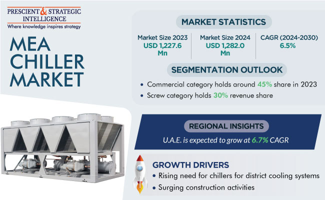 Chiller Market in the Middle East and Africa