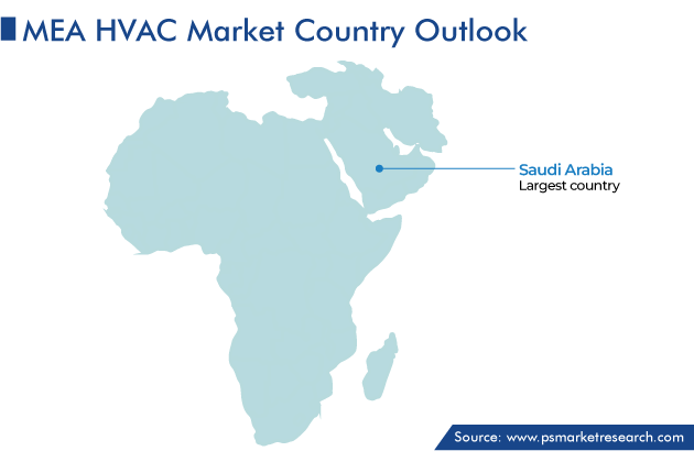 Middle East and Africa HVAC Market Country Outlook