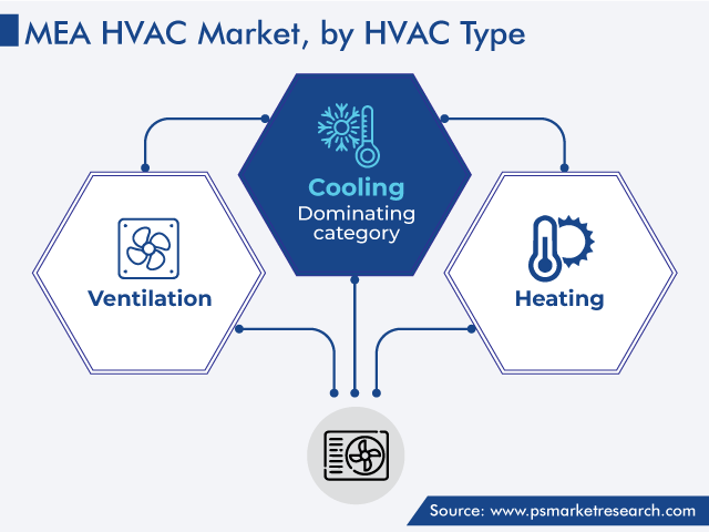 Middle East and Africa HVAC Market, by HVAC Type