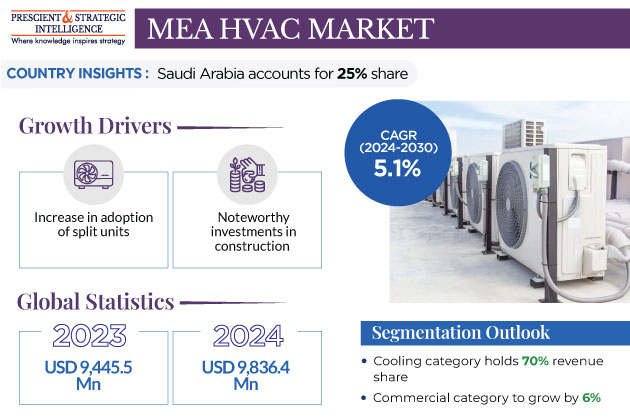 MEA HVAC Market Key Players