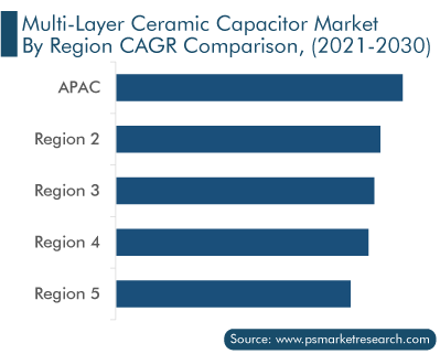 Multi-Layer Ceramic Capacitor Market, by Region CAGR Comparison