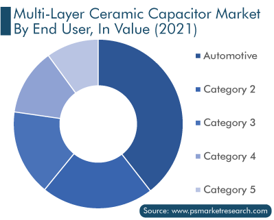 MLCC Market by End Use