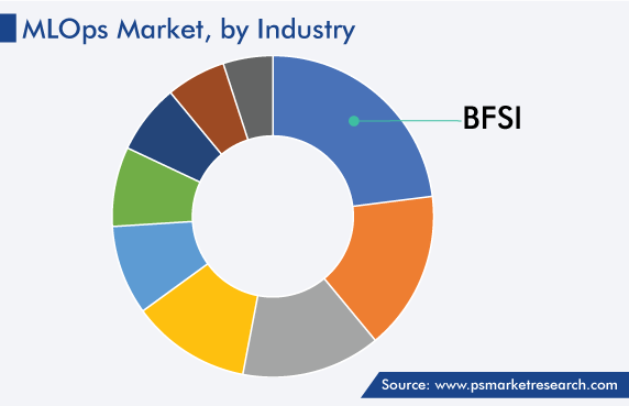 MLOps Market by Industry Share