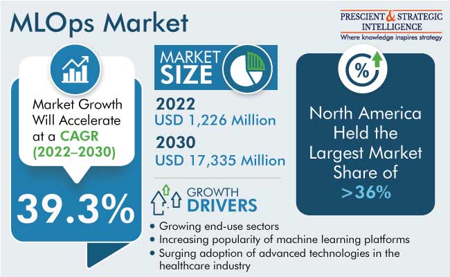 MLOps Market Outlook