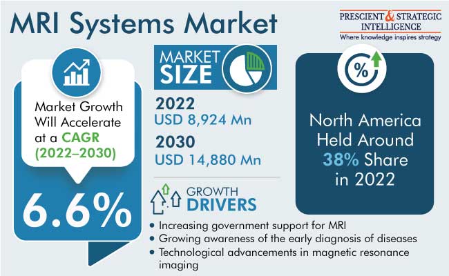 MRI Systems Market Size