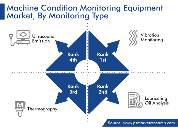 Global Machine Condition Monitoring Equipment Solutions Market, by Monitoring Type