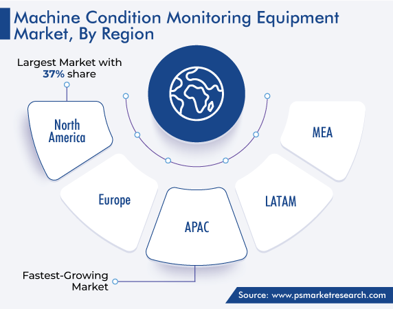 Global Machine Condition Monitoring Equipment Market, by Region Growth