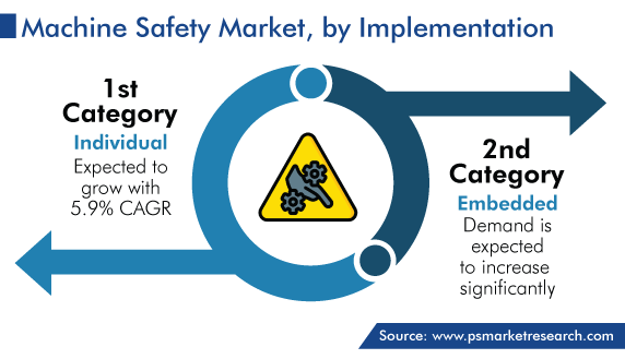 Global Machine Safety Market by Implementation