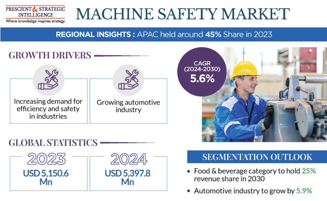 Machine Safety Market Growth Report 2030