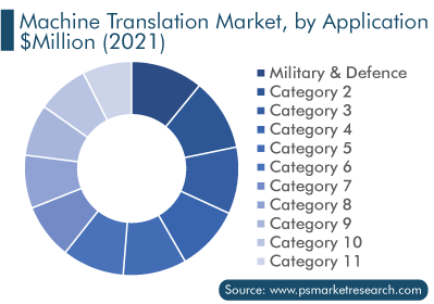 Machine Translation Market, By Application