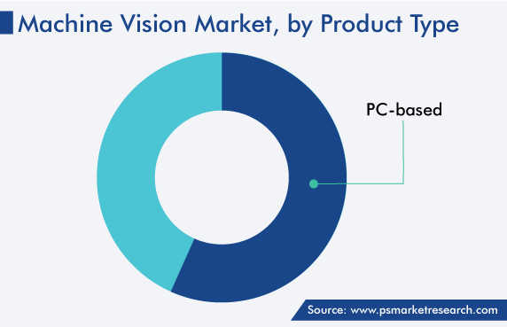 Machine Vision Market Segmentation Analysis