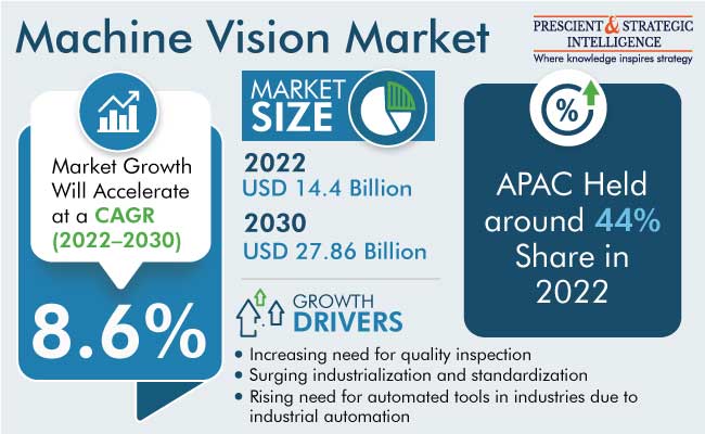 Machine Vision Market Revenue Forecast Report