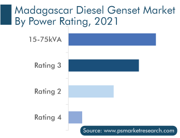 Madagascar Diesel Genset Market by Power Rating, 2021
