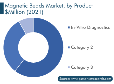 Magnetic Beads Market, by Product