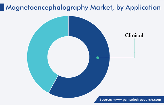 Global Magnetoencephalography Market by Application
